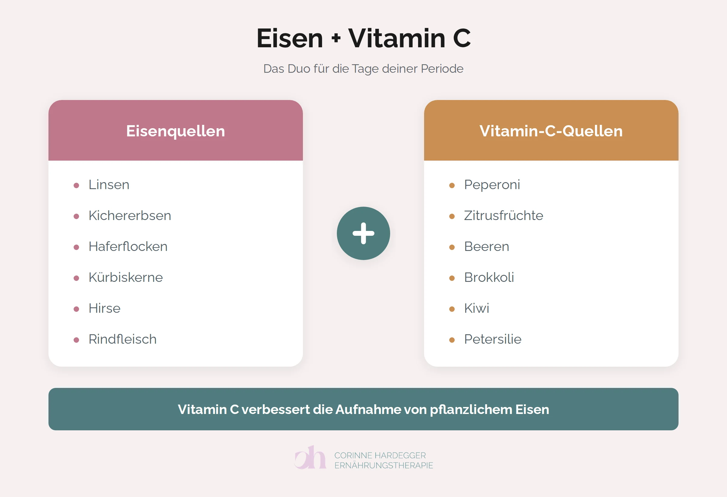 Eisenquellen (Linsen, Kichererbsen, Haferflocken, Kürbiskerne, Hirse, Rindfleisch) plus Vitamin-C-Quellen (Peperoni, Zitrusfrüchte, Beeren, Brokkoli, Kiwi, Petersilie): Vitamin C verbessert die Aufnahme von pflanzlichem Eisen